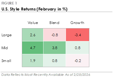 U.S. Style Returns (February in %)