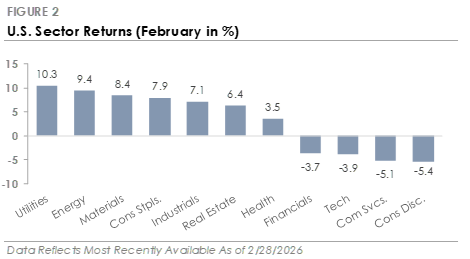 U.S. Sector Returns (February in %)
