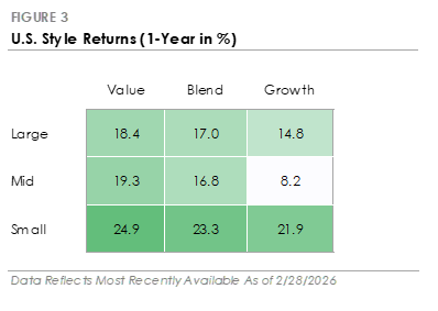 U.S. Style Returns (1-Year in %)