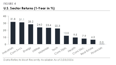 U.S. Sector Returns (1-Year in %)
