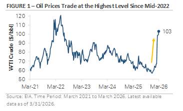 Figure 1 - Oil Prices Trade At The Highest Since Mid-2022