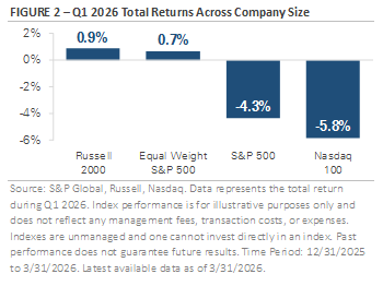 Figure 2 - Q1 2026 Total Returns Across Company Size