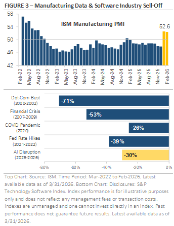 Figure 3 - Manufacturing Data & Software Industry Sell-Off