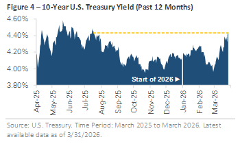 Figure 4 - 10-year U.S. Treasury Yield (Past 12 Months)