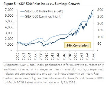 Figure 5 - S&P 500 Price Index vs. Earnings Growth