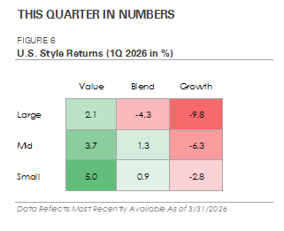 Figure 6 - U.S. Style Returns (1Q 2026 in %)