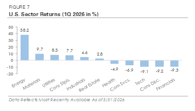 Figure 7 - U.S. Sector Returns (1Q 2026 in %)