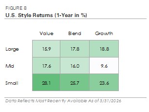 Figure 8 - U.S. Style Returns (1-Year in %)
