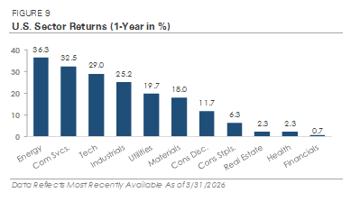 Figure 9 - U.S. Sector Returns (1-Year in %)