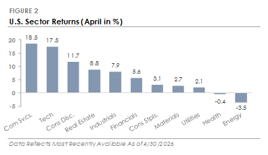 U.S. Sector Returns (April in %)