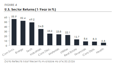 U.S. Sector Returns (1-Year in %)