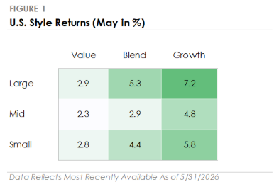 U.S. Style Return (May in %)