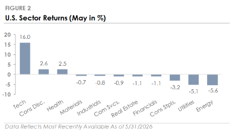 U.S. Sector Returns (May in %)