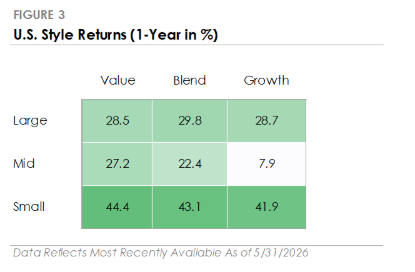U.S. Style Returns (1-Year in %)