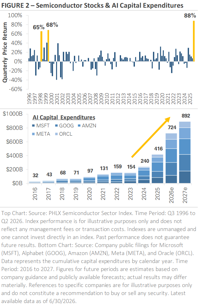 Semiconductor Stocks & AI Capital Expenditures