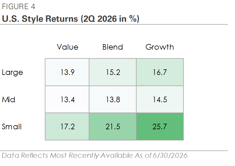 U.S. Style Return (2Q 2026 in %)