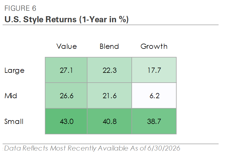 U.S. Style Returns (1-Year in %)