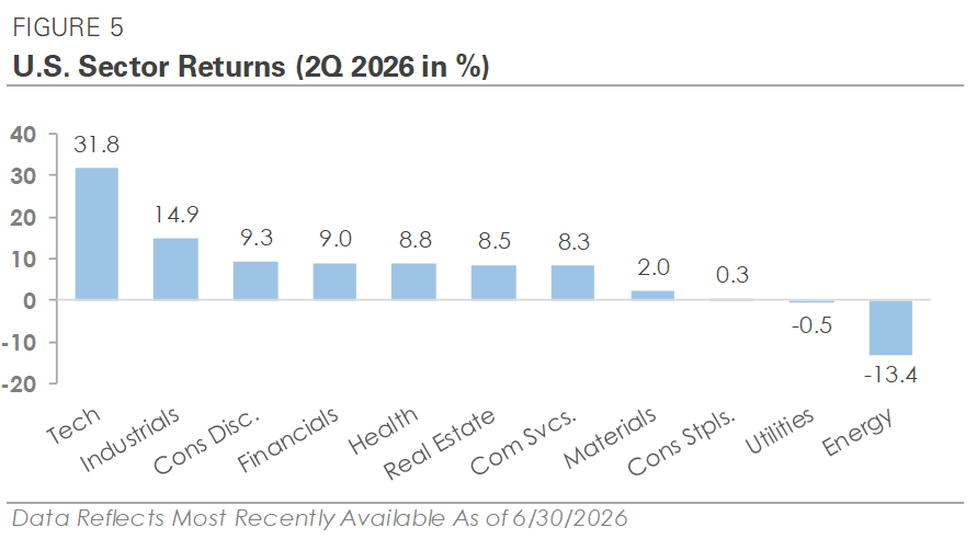 U.S. Sector Returns (2Q 2026 in %)