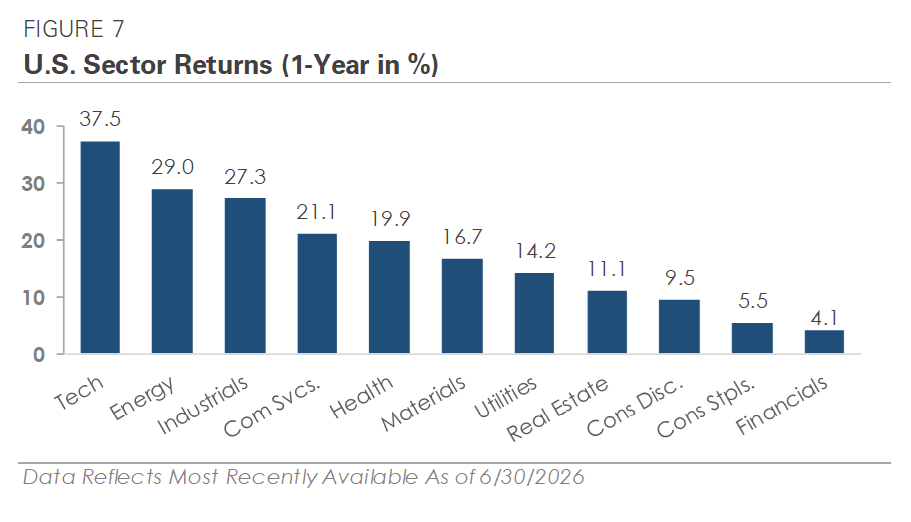 U.S. Sector Return (1-Year in %)