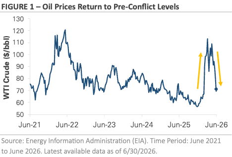 Oil Prices Return to Pre-Conflict Levels