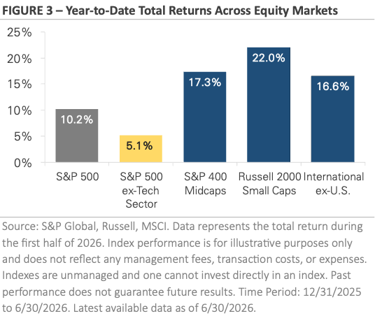 Year-to-Date Total Returns Across Equity Markets