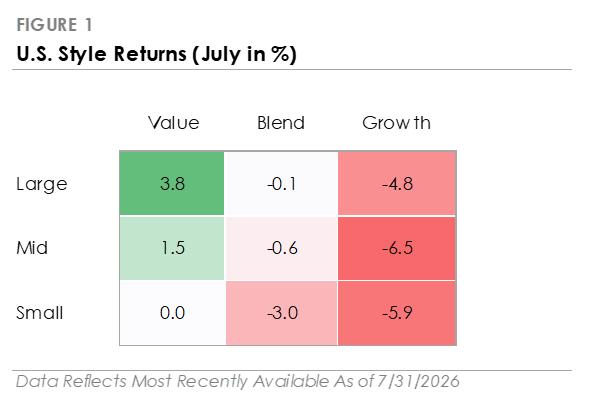 U.S. Style Returns (July in %)