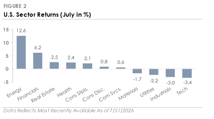 U.S. Sector Returns (July in %)