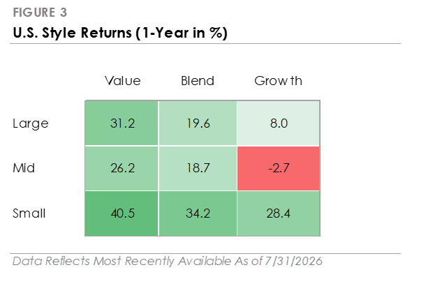 U.S. Style Returns (1-Year in %)