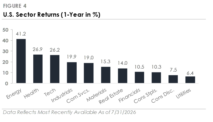 U.S. Sector Returns (1-Year in %)