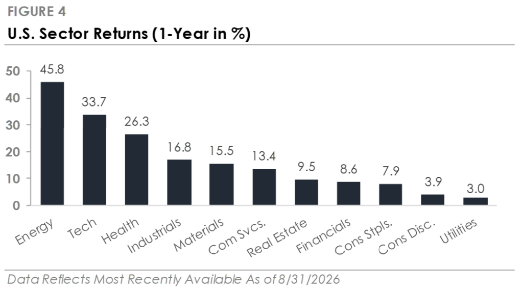 U.S. Sector Returns (1-Year in %)