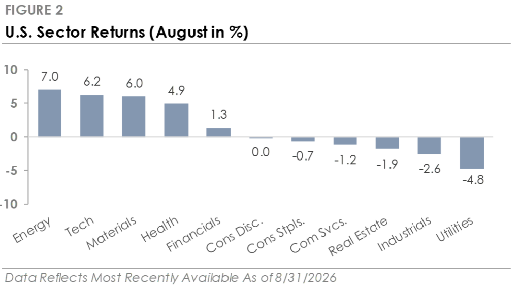 U.S. Sector Returns (August in %)