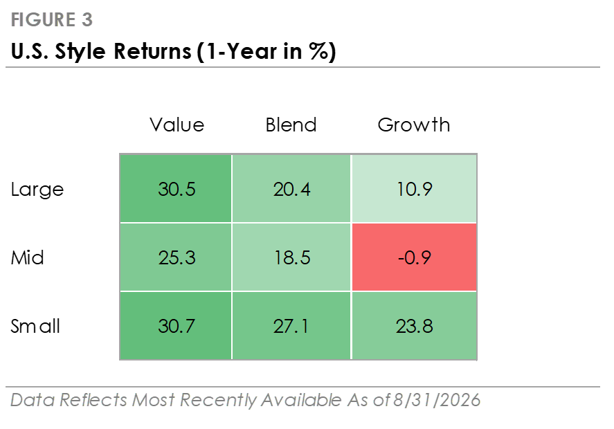 U.S. Style Returns (1-Year in %)