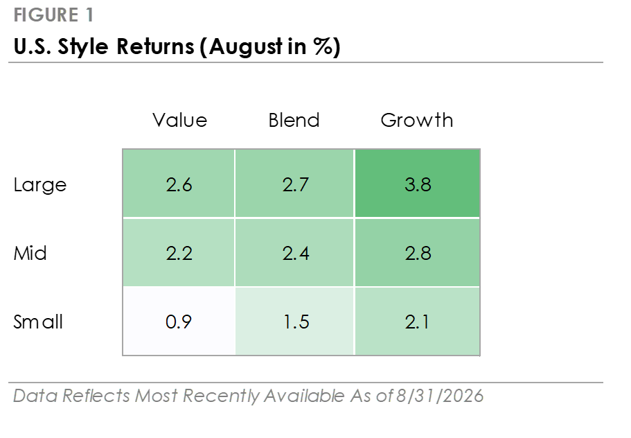 U.S. Style Returns (August in %)