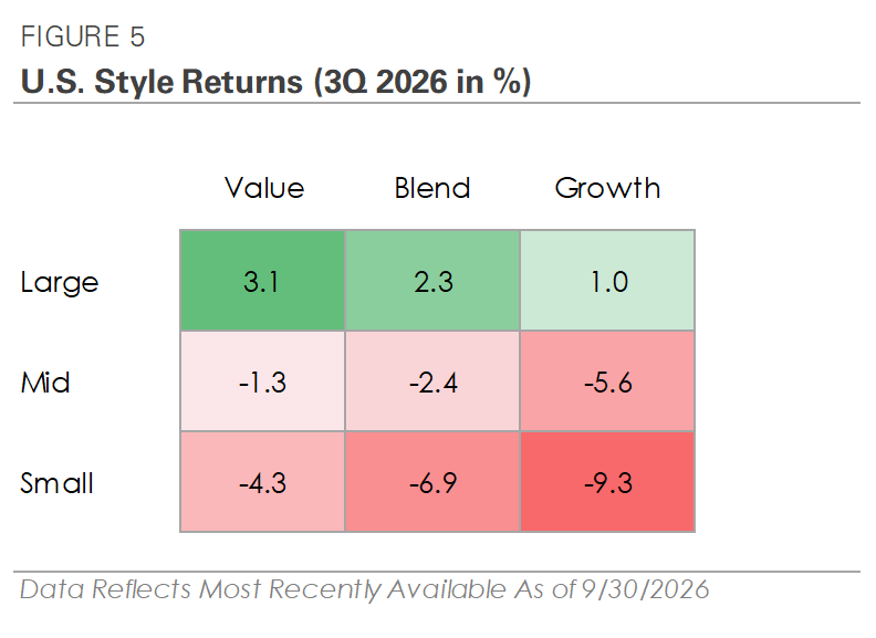 FIGURE 5 U.S. Style Returns (3Q 2026 in %)