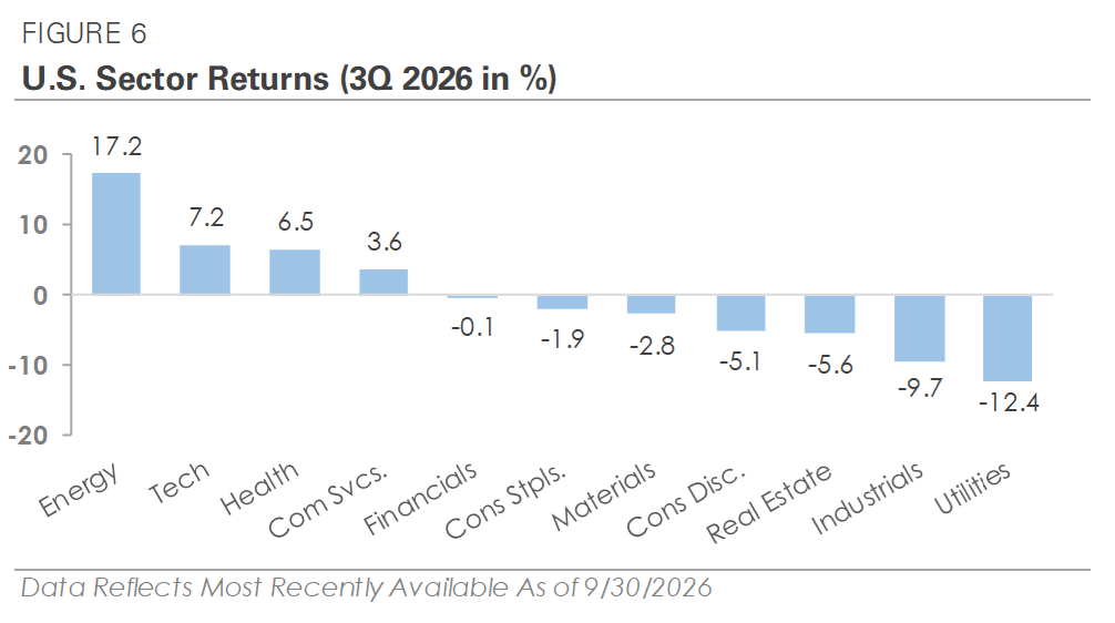 FIGURE 6 U.S. Sector Returns (3Q 2026 in %)