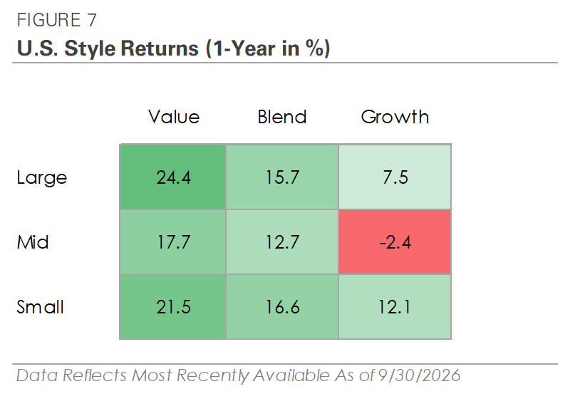 FIGURE 7 U.S. Style Returns (1-Year in %)