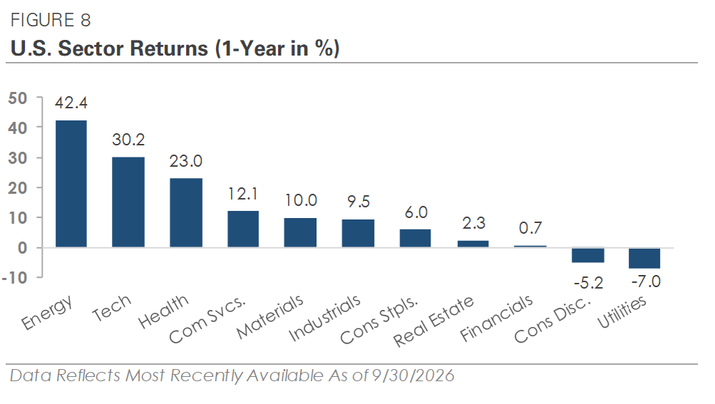 FIGURE 8 U.S. Sector Returns (1-Year in %)