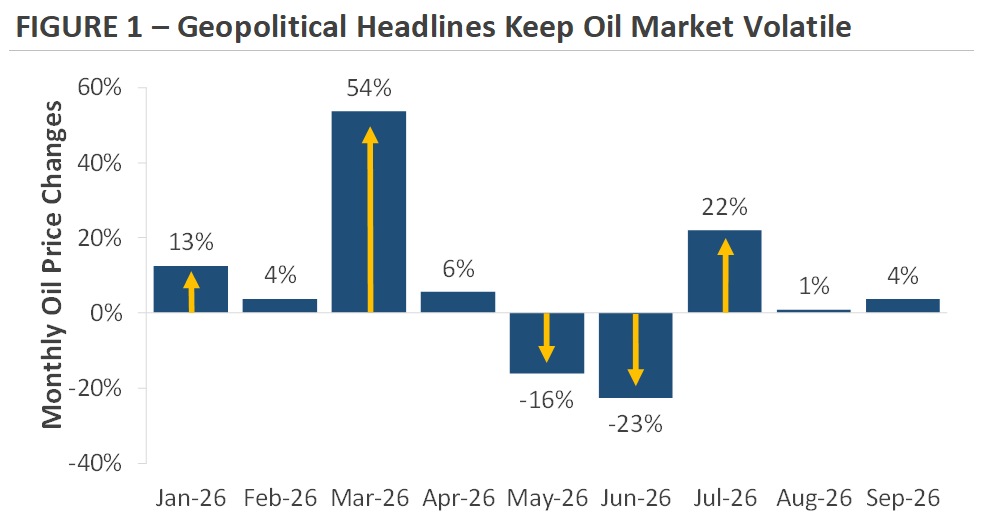 FIGURE 1 - Geopolitical Headlines Keep Oil Market Volatile