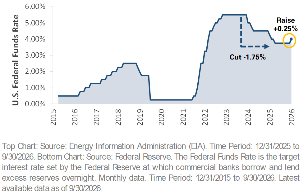 FIGURE 1.2 - Geopolitical Headlines Keep Oil Market Volatile