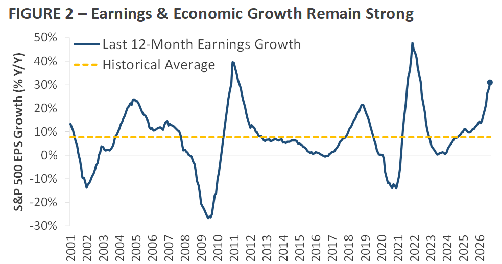 FIGURE 2 - Earnings & Economic Growth Remain Strong