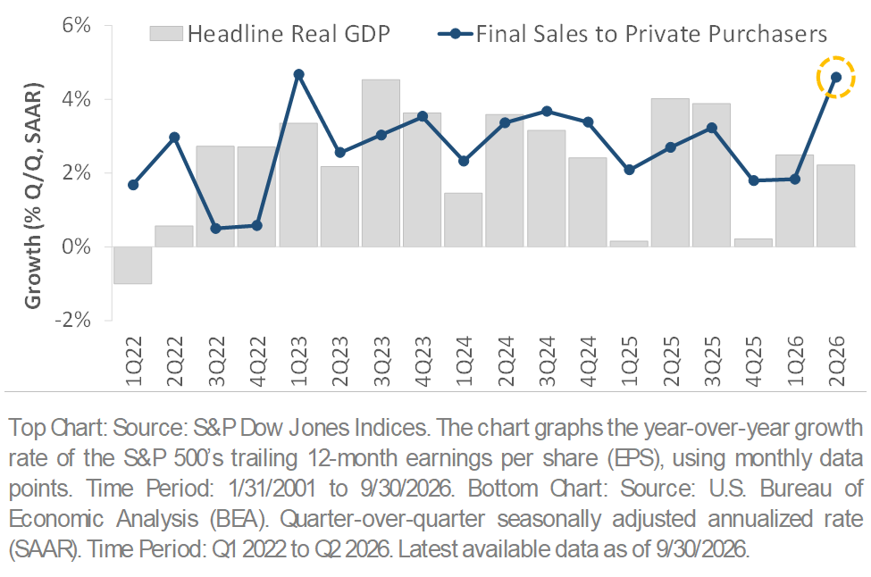 FIGURE 2.2 - Earnings & Economic Growth Remain Strong
