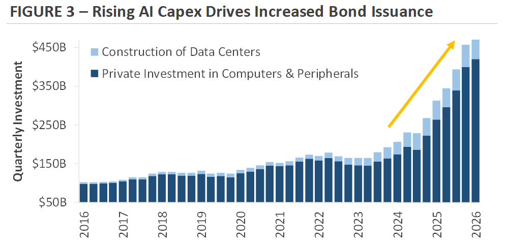 FIGURE 3 - Rising Al Capex Drives Increased Bond Issuance