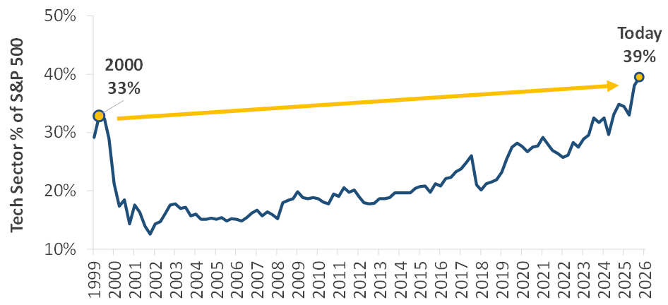 FIGURE 3.2 - Rising Al Capex Drives Increased Bond Issuance