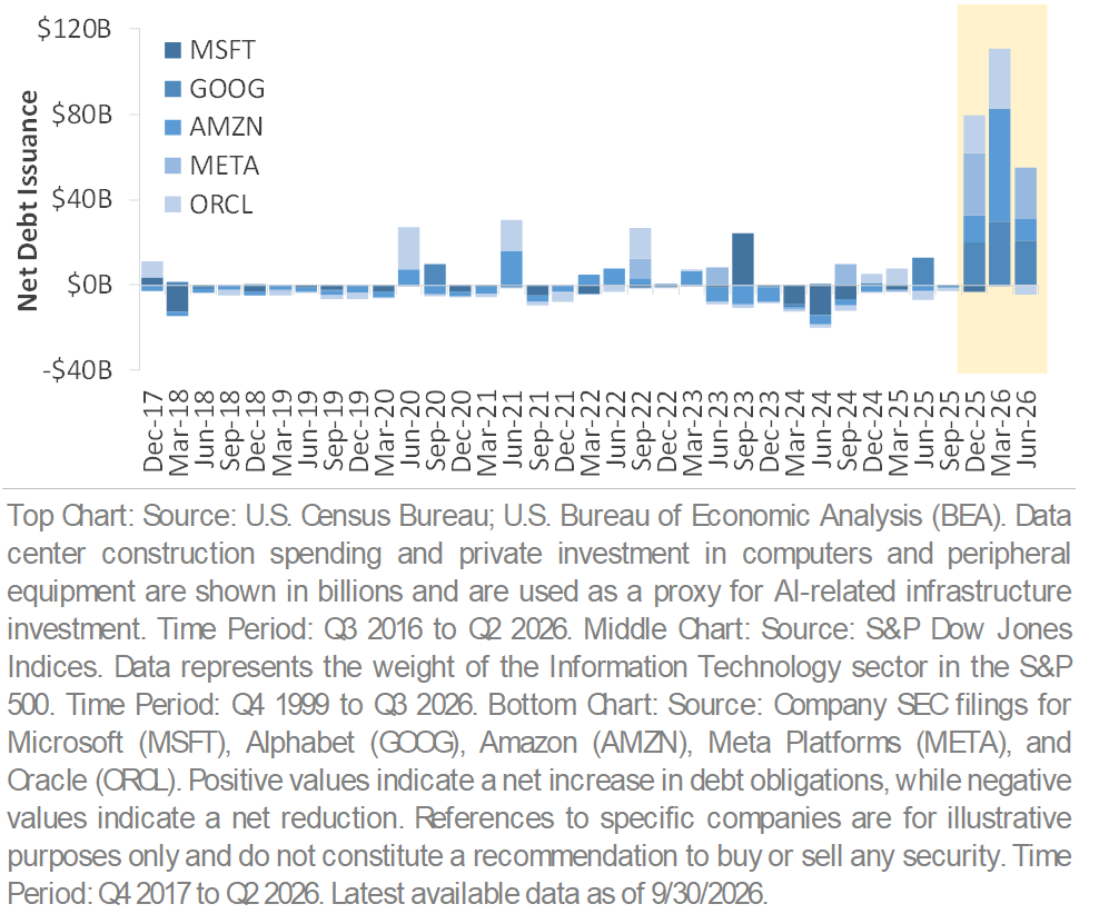 FIGURE 3.3 - Rising Al Capex Drives Increased Bond Issuance