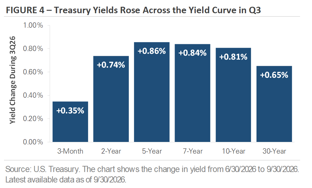 FIGURE 4 - Treasury Yields Rose Across the Yield Curve in Q3